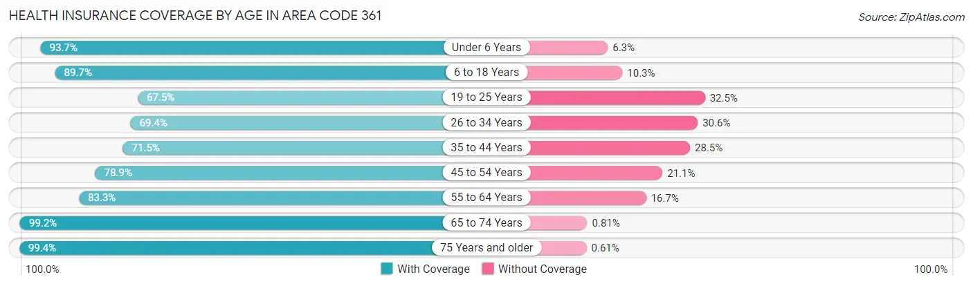 Health Insurance Coverage by Age in Area Code 361