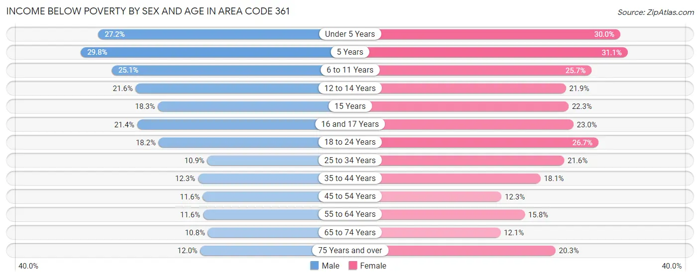 Income Below Poverty by Sex and Age in Area Code 361