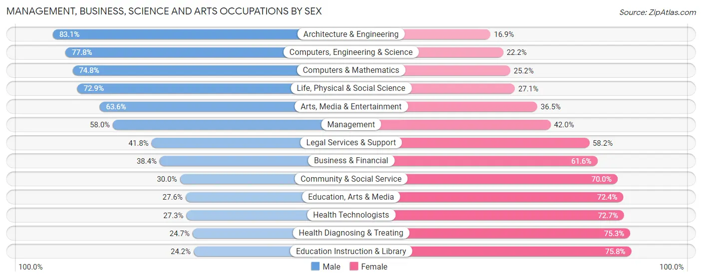 Management, Business, Science and Arts Occupations by Sex in Area Code 361