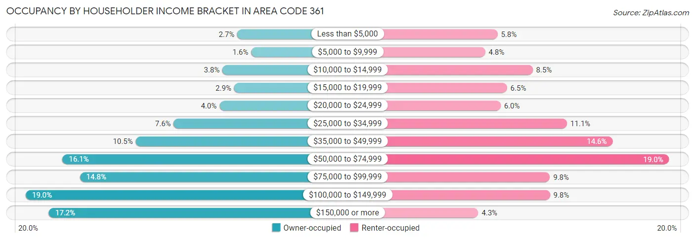 Occupancy by Householder Income Bracket in Area Code 361
