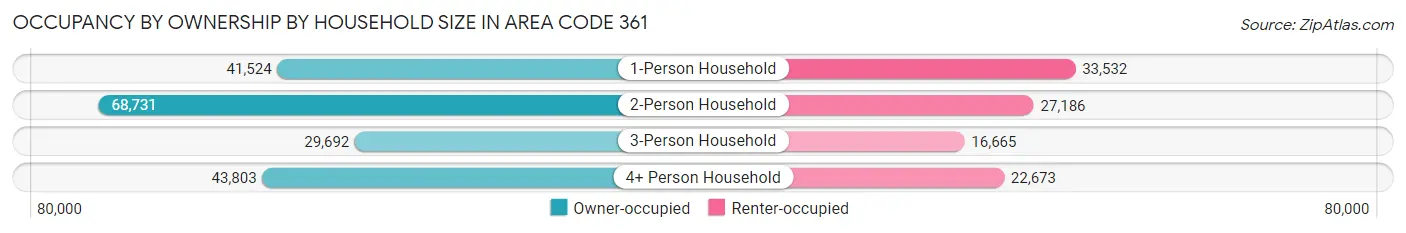 Occupancy by Ownership by Household Size in Area Code 361