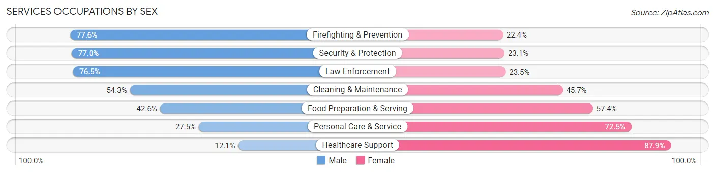 Services Occupations by Sex in Area Code 361