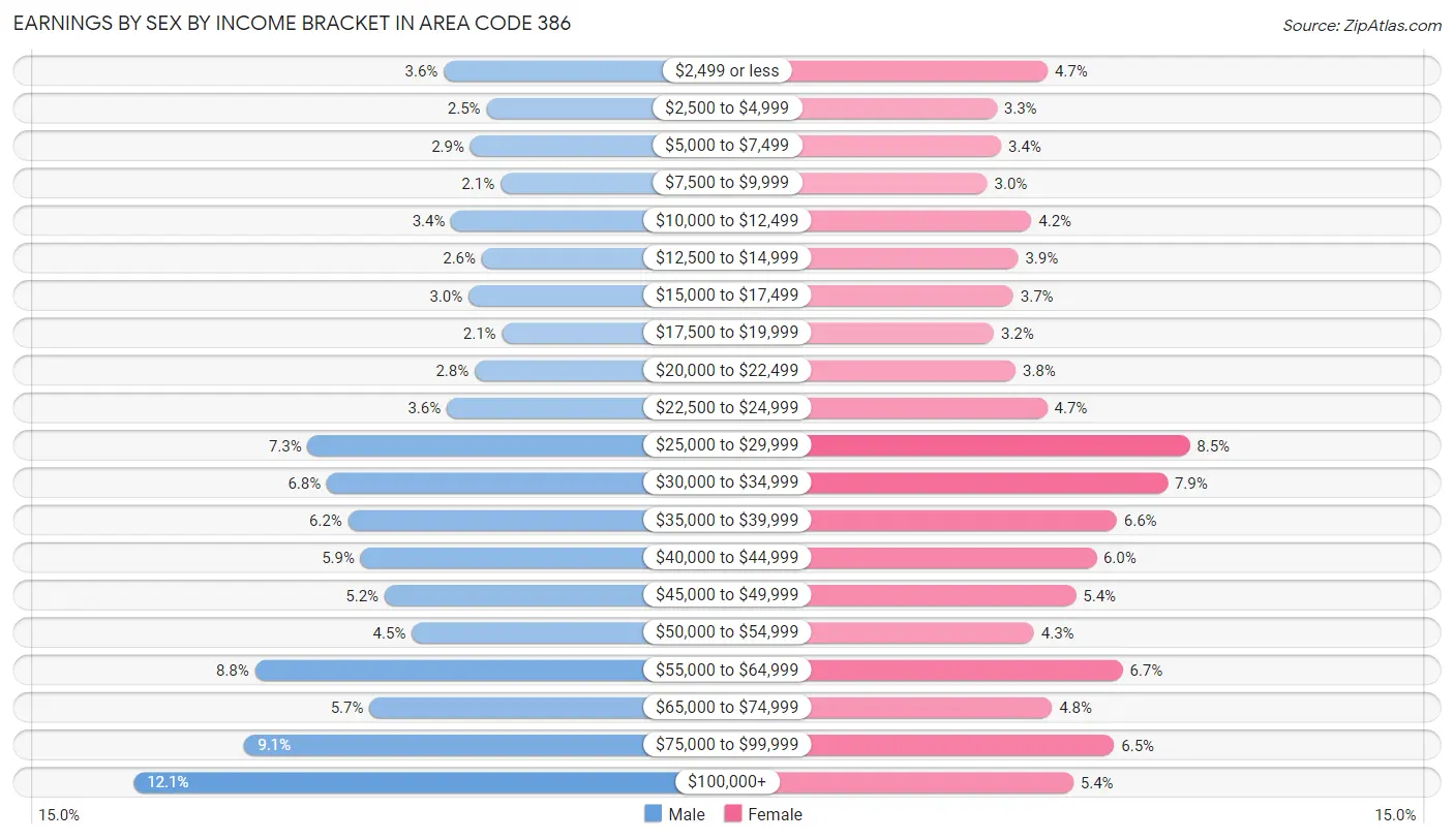 Earnings by Sex by Income Bracket in Area Code 386