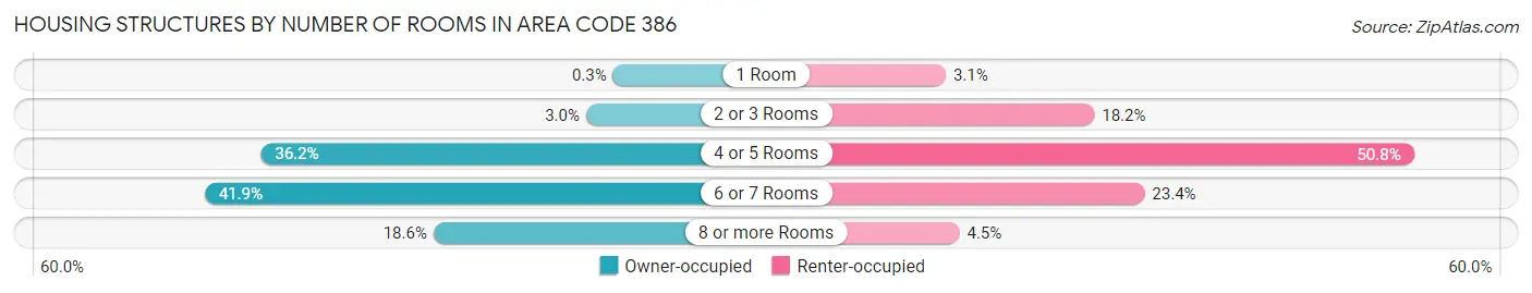 Housing Structures by Number of Rooms in Area Code 386