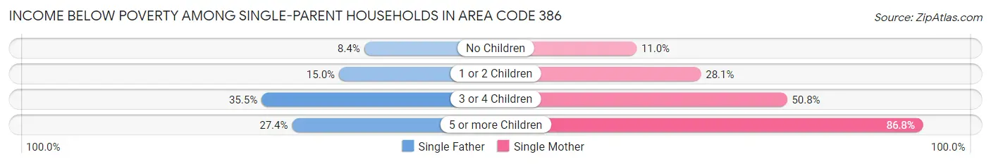Income Below Poverty Among Single-Parent Households in Area Code 386