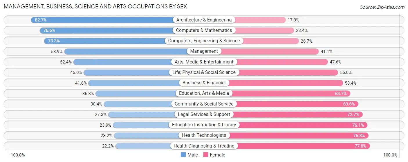 Management, Business, Science and Arts Occupations by Sex in Area Code 386