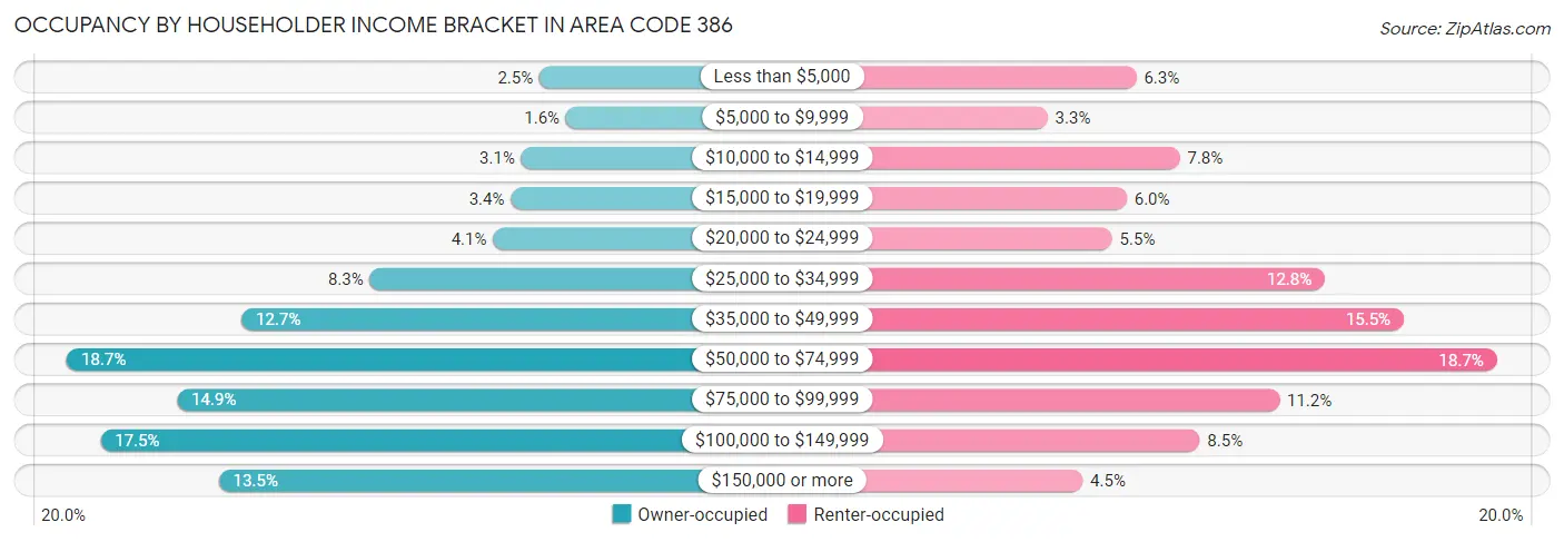 Occupancy by Householder Income Bracket in Area Code 386