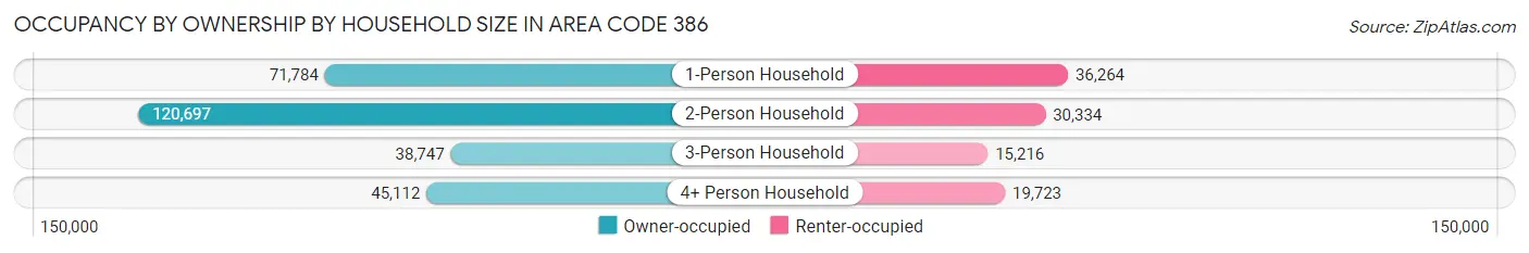 Occupancy by Ownership by Household Size in Area Code 386
