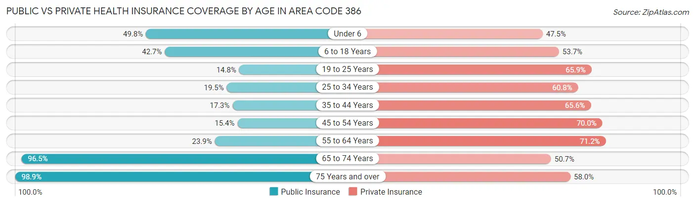 Public vs Private Health Insurance Coverage by Age in Area Code 386