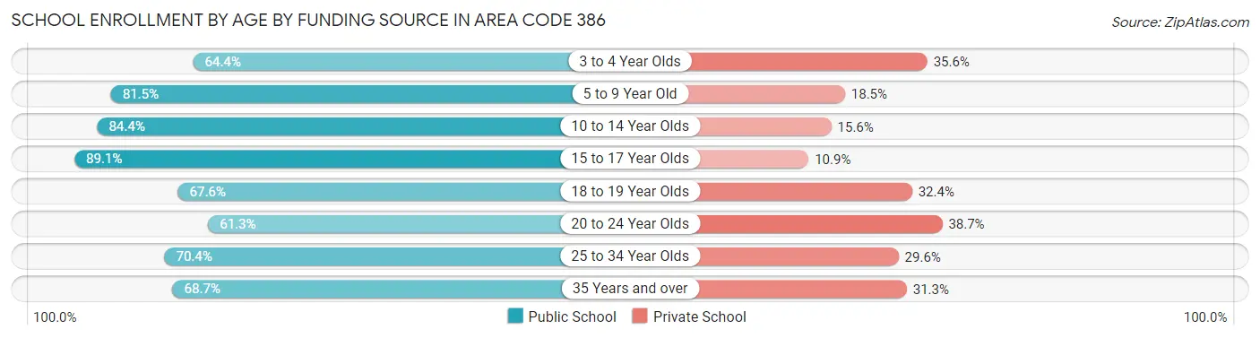 School Enrollment by Age by Funding Source in Area Code 386