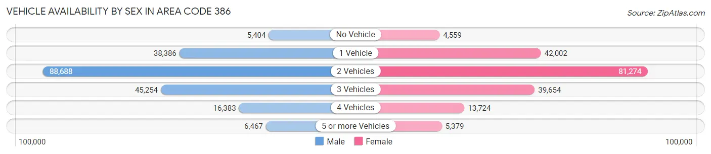 Vehicle Availability by Sex in Area Code 386