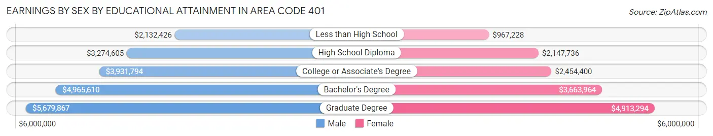Earnings by Sex by Educational Attainment in Area Code 401
