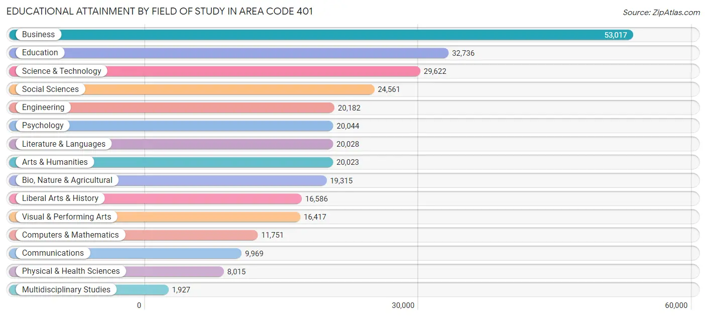 Educational Attainment by Field of Study in Area Code 401