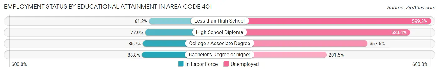Employment Status by Educational Attainment in Area Code 401