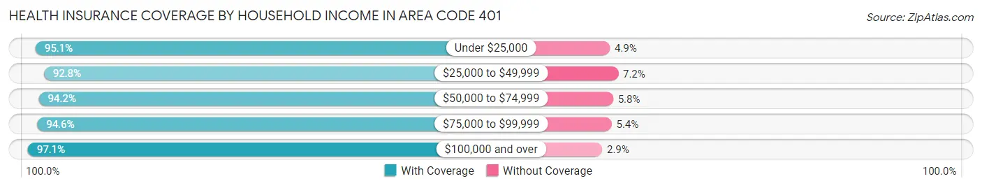 Health Insurance Coverage by Household Income in Area Code 401