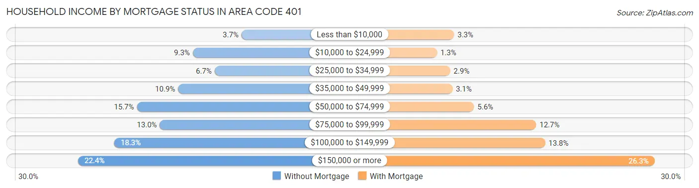 Household Income by Mortgage Status in Area Code 401