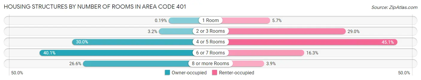 Housing Structures by Number of Rooms in Area Code 401