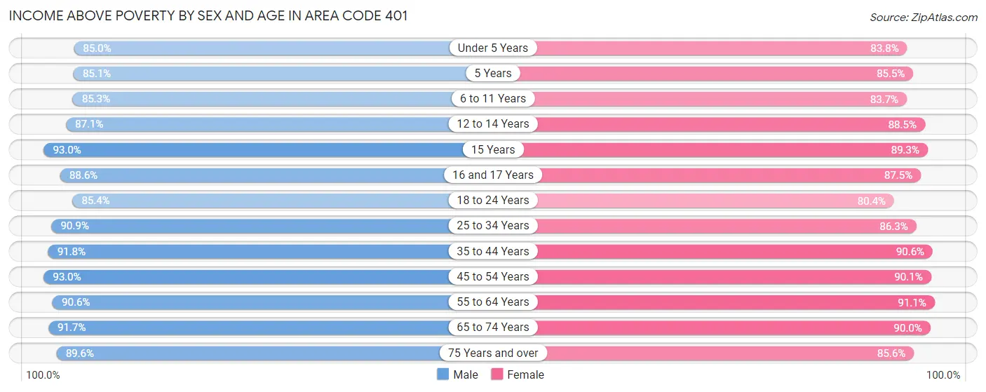 Income Above Poverty by Sex and Age in Area Code 401