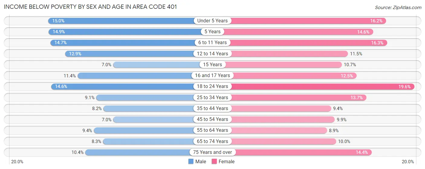 Income Below Poverty by Sex and Age in Area Code 401