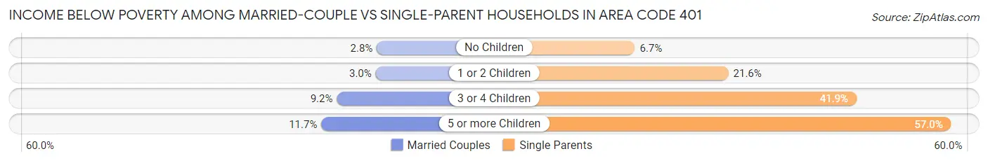 Income Below Poverty Among Married-Couple vs Single-Parent Households in Area Code 401