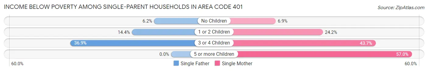 Income Below Poverty Among Single-Parent Households in Area Code 401