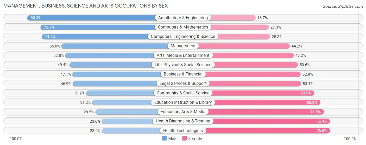 Management, Business, Science and Arts Occupations by Sex in Area Code 401