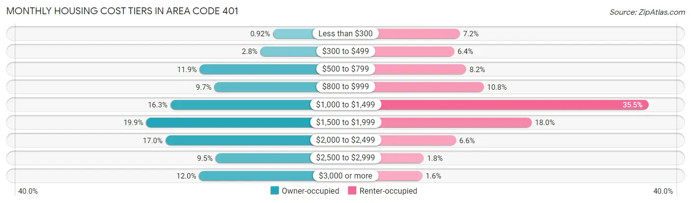Monthly Housing Cost Tiers in Area Code 401