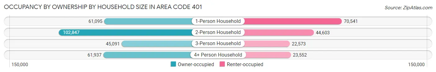 Occupancy by Ownership by Household Size in Area Code 401