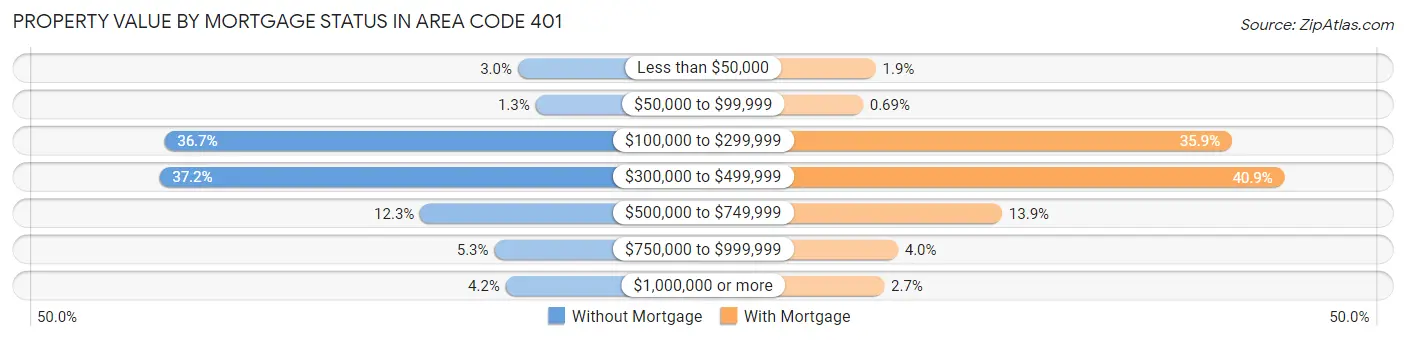 Property Value by Mortgage Status in Area Code 401