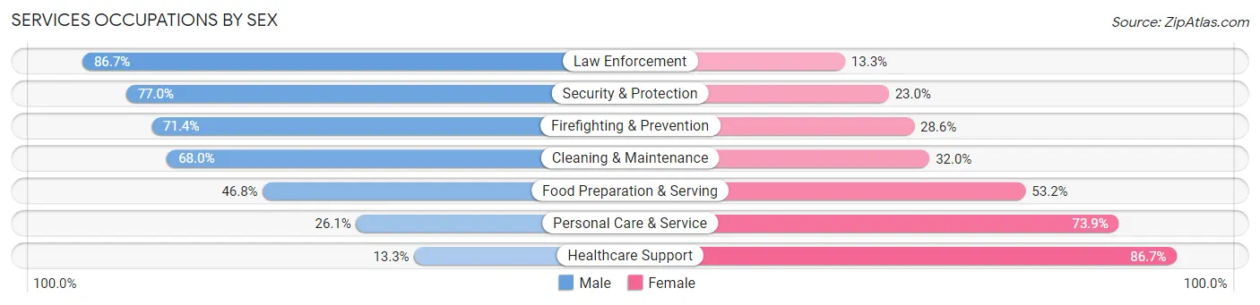Services Occupations by Sex in Area Code 401