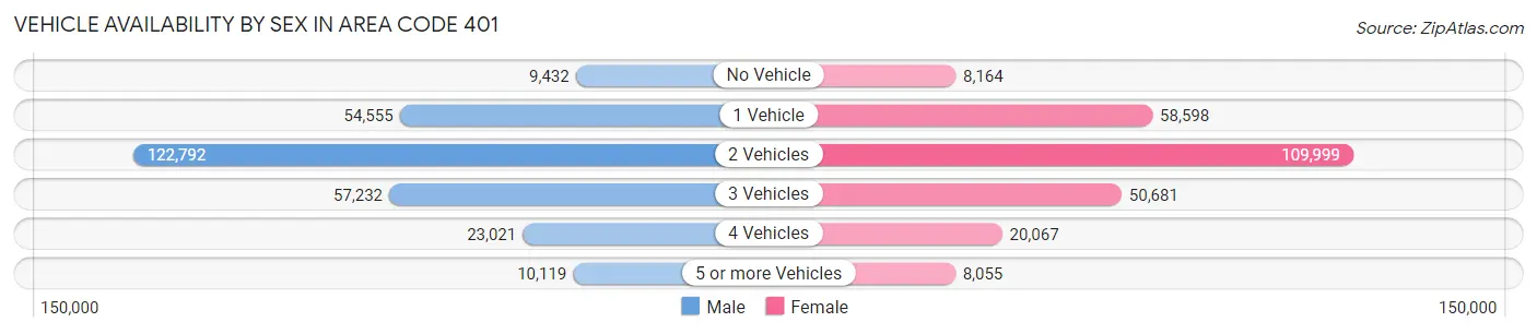 Vehicle Availability by Sex in Area Code 401