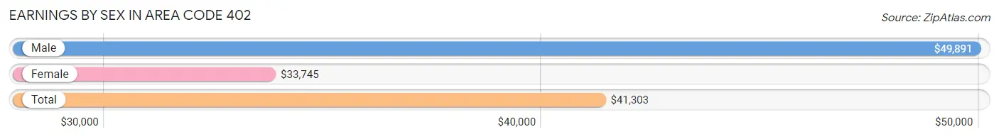 Earnings by Sex in Area Code 402