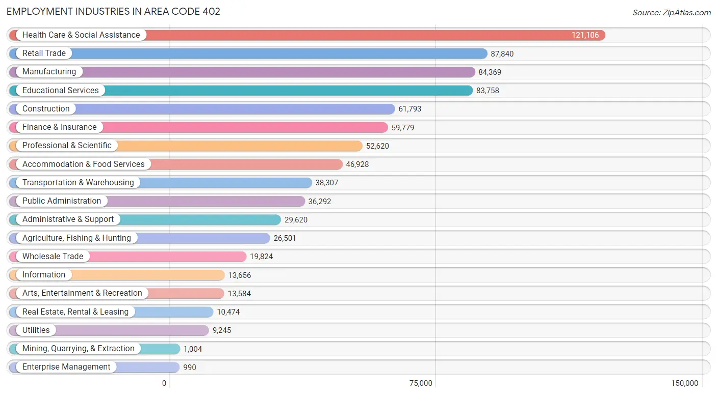 Employment Industries in Area Code 402