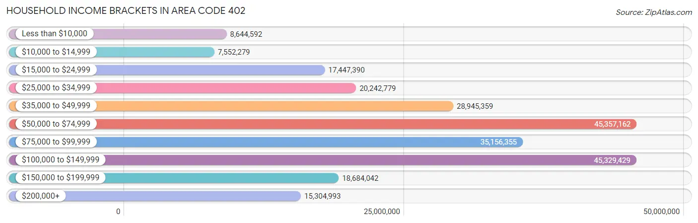 Household Income Brackets in Area Code 402