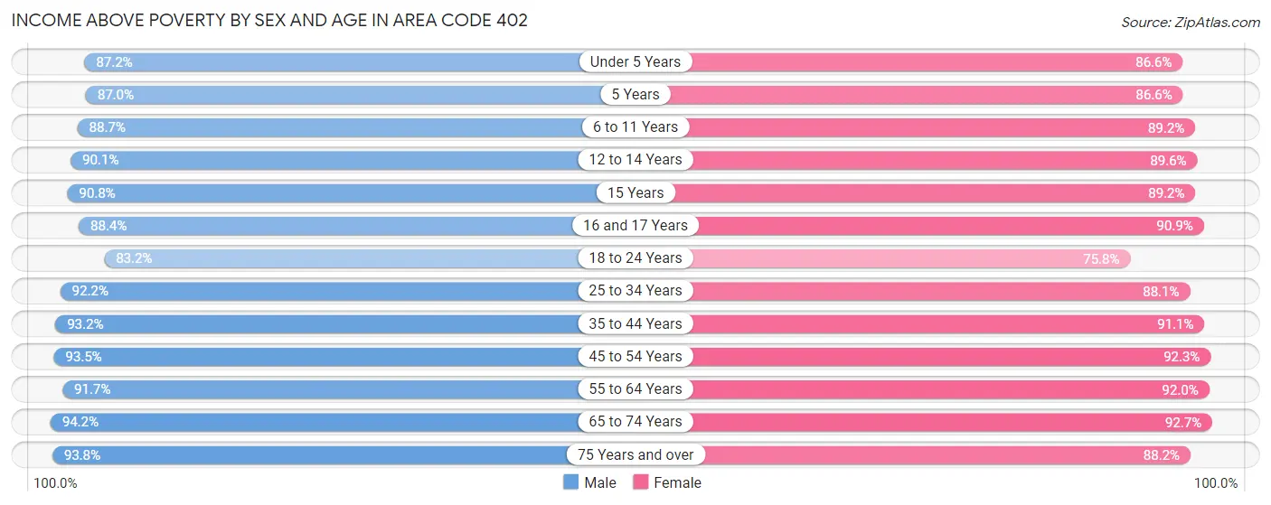 Income Above Poverty by Sex and Age in Area Code 402