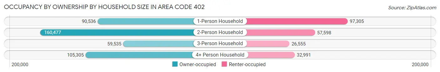 Occupancy by Ownership by Household Size in Area Code 402