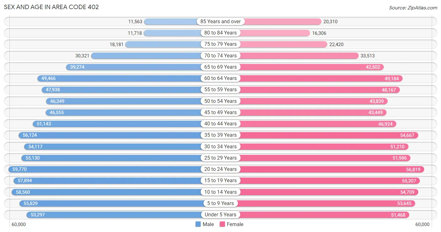 Sex and Age in Area Code 402