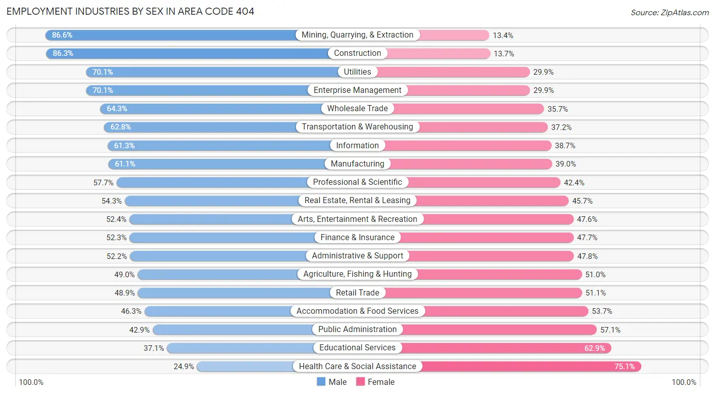 Employment Industries by Sex in Area Code 404