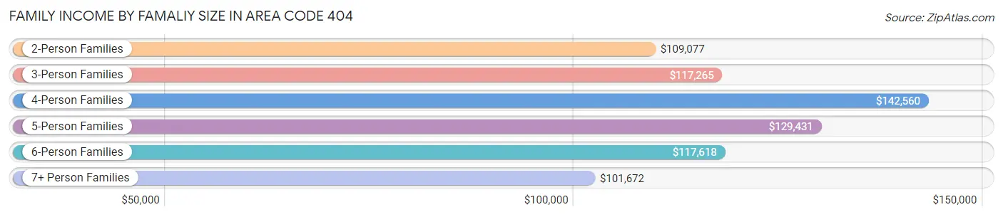 Family Income by Famaliy Size in Area Code 404