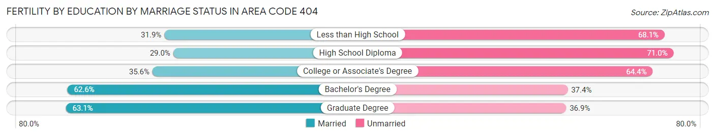 Female Fertility by Education by Marriage Status in Area Code 404