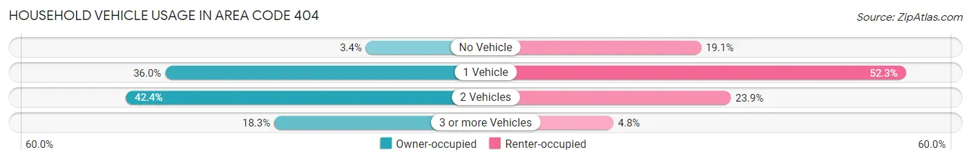 Household Vehicle Usage in Area Code 404