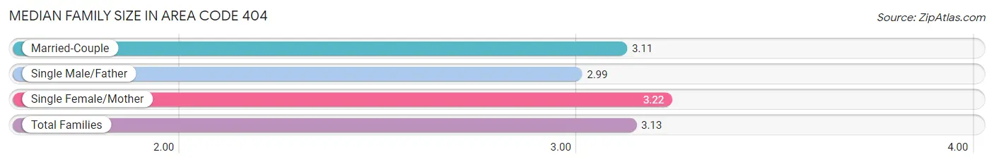 Median Family Size in Area Code 404