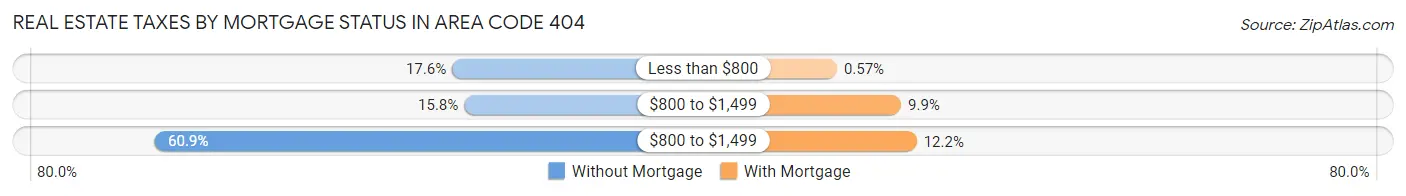 Real Estate Taxes by Mortgage Status in Area Code 404