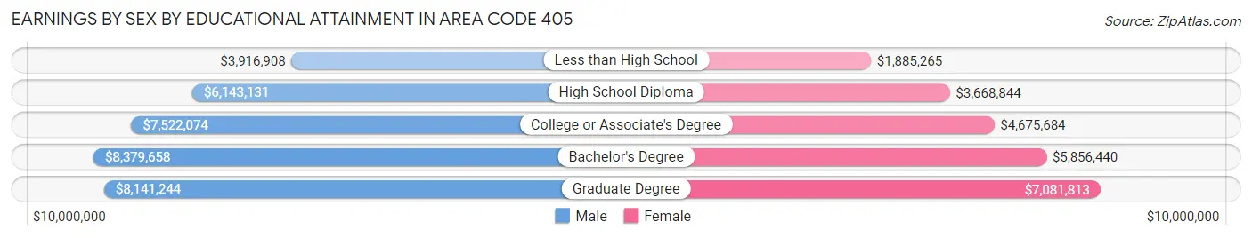 Earnings by Sex by Educational Attainment in Area Code 405