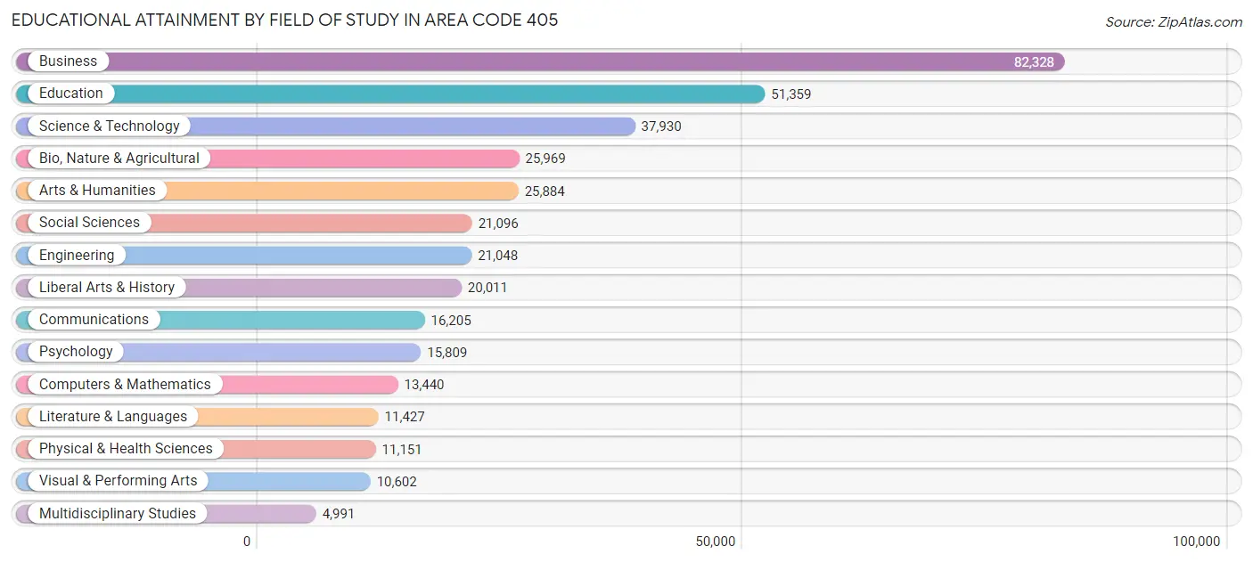 Educational Attainment by Field of Study in Area Code 405