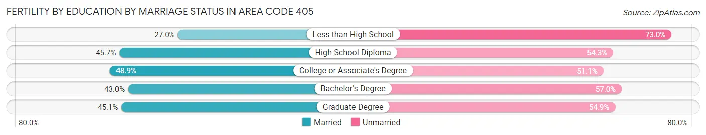 Female Fertility by Education by Marriage Status in Area Code 405