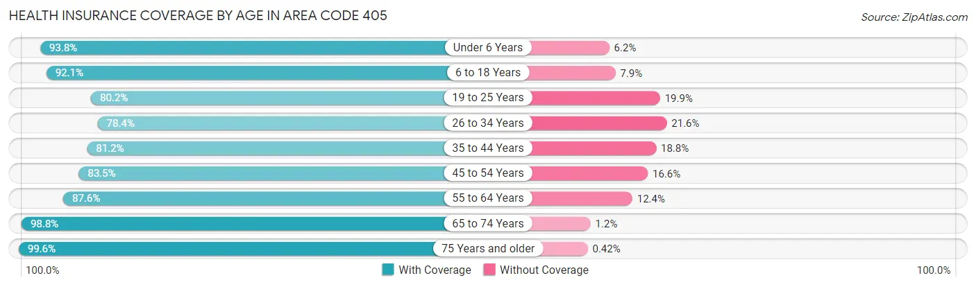 Health Insurance Coverage by Age in Area Code 405