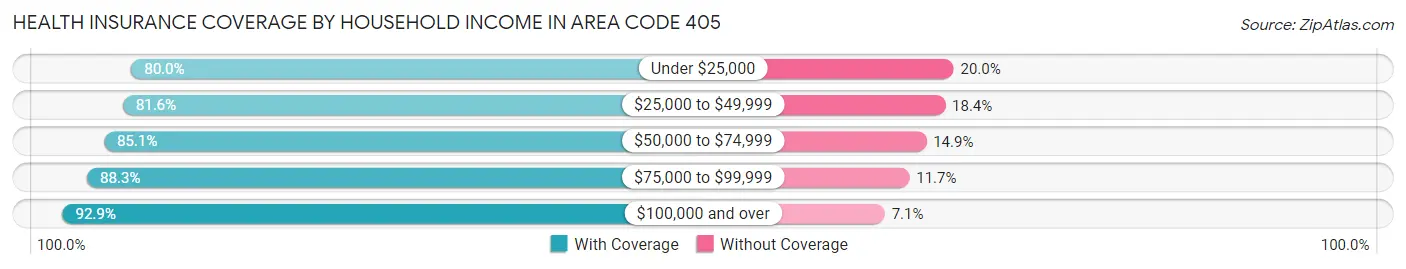 Health Insurance Coverage by Household Income in Area Code 405