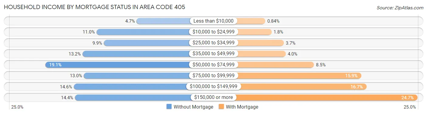 Household Income by Mortgage Status in Area Code 405