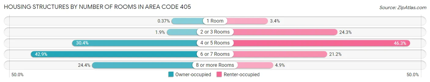 Housing Structures by Number of Rooms in Area Code 405